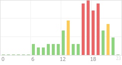 Online Time Chart