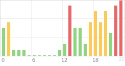 Online Time Chart