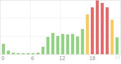 Online Time Chart