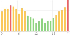 Online Time Chart