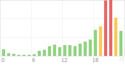 Online Time Chart