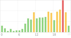 Online Time Chart