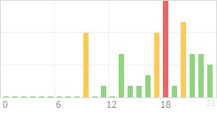 Online Time Chart