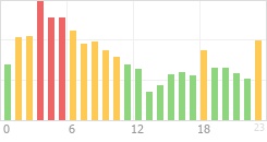 Online Time Chart