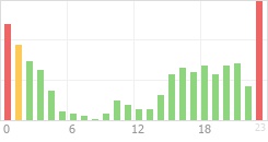 Online Time Chart