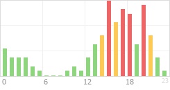 Online Time Chart
