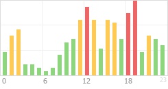 Online Time Chart