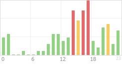 Online Time Chart