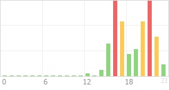 Online Time Chart