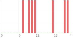Online Time Chart
