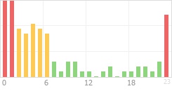 Online Time Chart