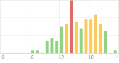 Online Time Chart