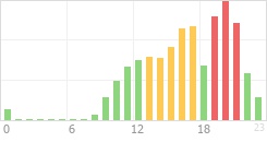 Online Time Chart