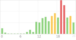 Online Time Chart