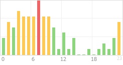Online Time Chart