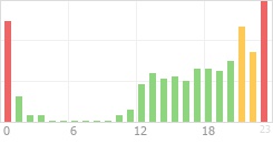 Online Time Chart