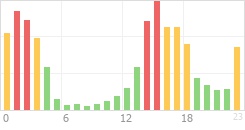 Online Time Chart