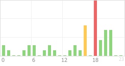 Online Time Chart