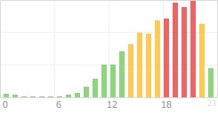 Online Time Chart