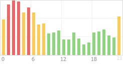 Online Time Chart