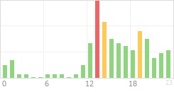 Online Time Chart