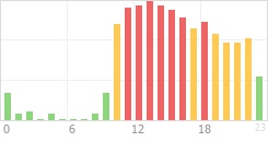 Online Time Chart