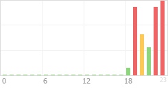 Online Time Chart