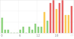 Online Time Chart