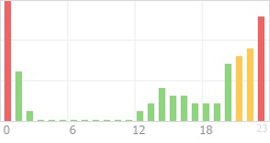 Online Time Chart
