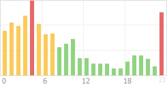 Online Time Chart