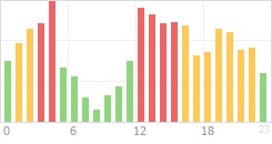 Online Time Chart