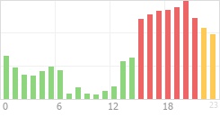 Online Time Chart