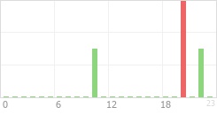 Online Time Chart