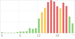 Online Time Chart