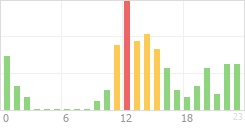 Online Time Chart