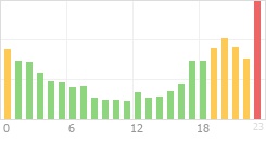 Online Time Chart