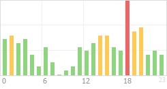 Online Time Chart