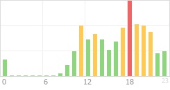 Online Time Chart