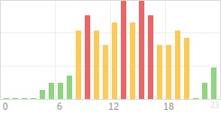 Online Time divided over the 24-hours a day counts Online Time Chart