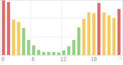 Online Time Chart