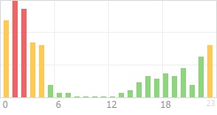 Online Time Chart