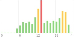 Online Time Chart