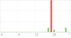Online Time Chart