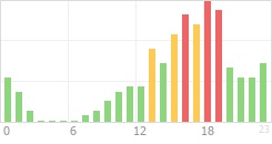 Online Time Chart