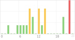 Online Time Chart