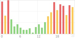 Online Time Chart