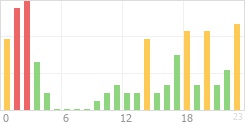Online Time Chart
