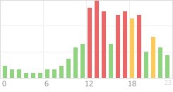 Online Time Chart