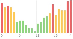 Online Time Chart