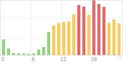 Online Time Chart